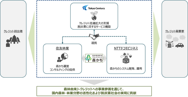 森林価値創造プラットフォームの活用に関する住友林業・NTTドコモビジネスとの連携について