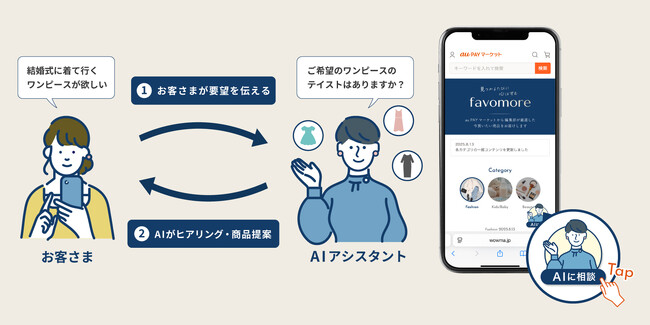 ECのお買い物が“検索”から“対話”へ。「対話型AIアシスタント」をau PAY マーケットのコンセプトページ「favomore」に先行導入