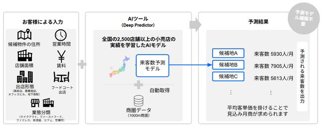 新規出店向けの売上予測AI「Deep Predictor」がアップグレード。多業種対応と精度98%の新機能を搭載