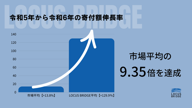 令和6年度「ふるさと納税」で市場平均を大幅に上回る成果・平均伸長率 +129.9％(市場平均の9.35倍)を達成