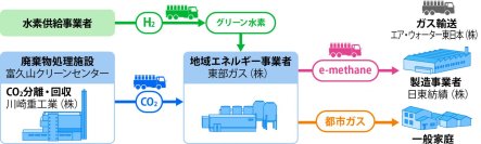 郡山市におけるごみ焼却施設から排出されるCO₂を活用した資源循環及び脱炭素化の推進に関する連携協定を締結
