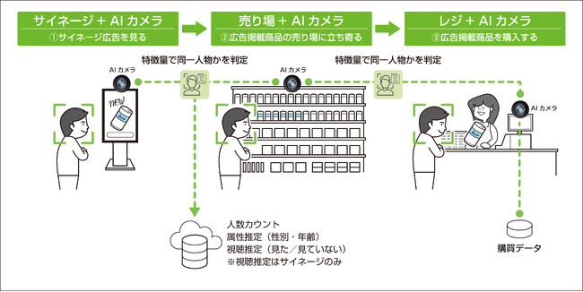 業界初、デジタルサイネージ広告の購買効果を可視化
