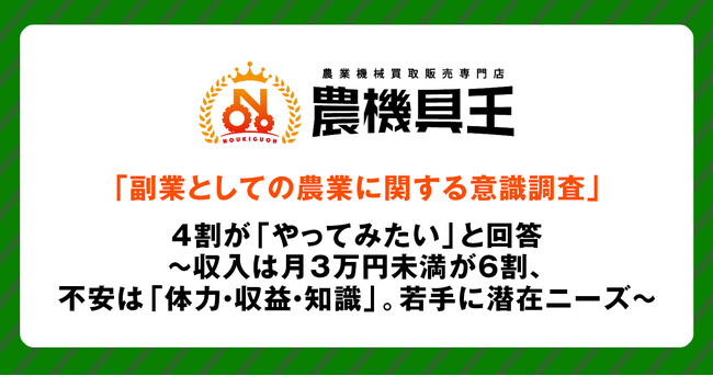 「副業としての農業に関する意識調査」4割が「やってみたい」と回答～収入は月3万円未満が6割、不安は「体力・収益・知識」。若手に潜在ニーズ～