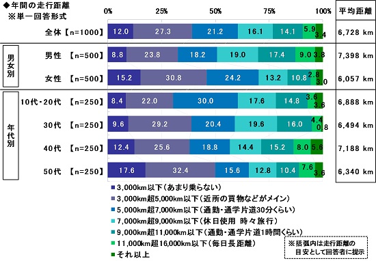 2025年　全国カーライフ実態調査（第1弾）～1ヵ月あたりの車の平均維持費、5年連続で増加。ドライバーが負担に感じる諸経費は？ ほか