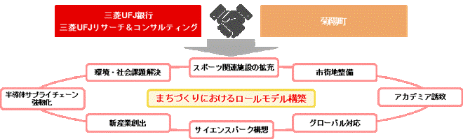 菊陽町との地域活性化に関する包括連携協定締結について