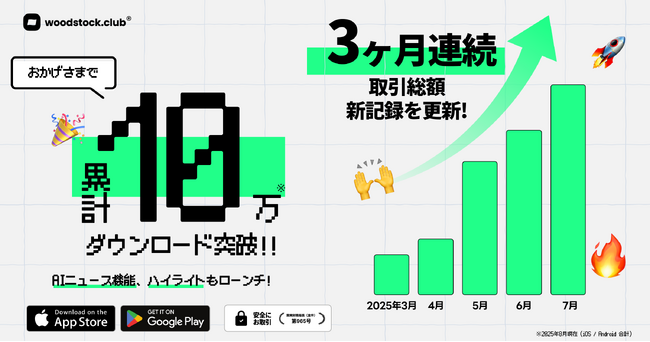 10万ダウンロード突破！そして３ヶ月連続で取引総額、新記録を更新。AIニュース機能、ハイライトもローンチ。
