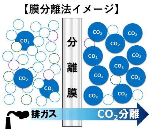 国内初の取組!ごみ焼却による排ガスから膜分離法を用いてCO2を回収します!