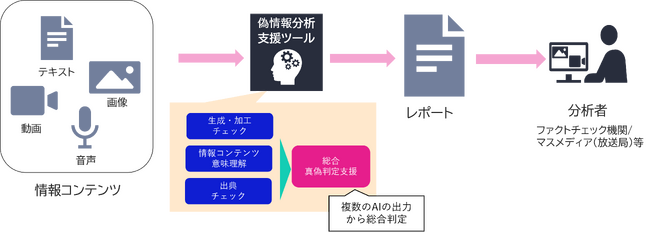 NEC、社会実装拡大を見据えAI活用によるインターネット上の情報真偽を多面的に分析し、ファクトチェックを支援する技術の開発を開始