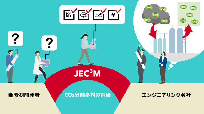 【産総研グループ】CO2分離素材の評価サービスを提供開始