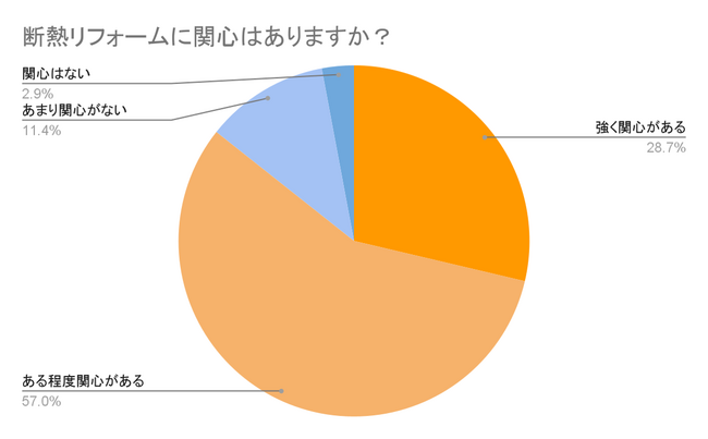1016人の断熱リフォーム実態調査｜猛暑・光熱費高騰の中で住まいの不満は？補助金利用はわずか2割に留まる実態も