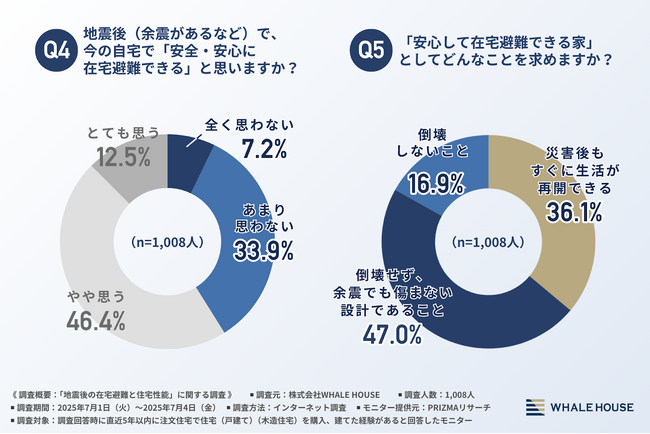 【災害時の理想は「在宅避難」が約6割！】「倒壊しない家」の希望は2割以下！一方で耐震を優先して7割が諦めたこととは？