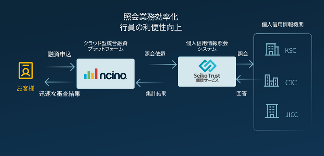 nCino、セイコーソリューションズと共同で個人ローン業務の効率化を加速