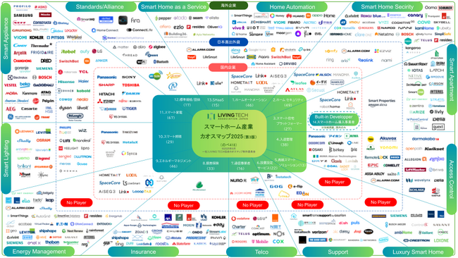 標準規格Matterの進化でスマートホーム産業加速の予兆!?『スマートホーム産業カオスマップ』第3版公開！