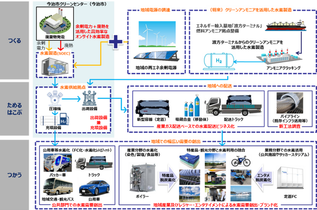 【株式会社ミライト・ワン】愛媛県今治市における地域産業と観光業による水素サプライチェーン構築及び付加価値創出に関する調査を開始します[環境省事業に採択されました]