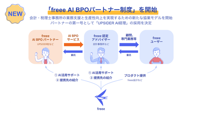 AI時代に最も選ばれるプラットフォームを目指し「freee AI BPOパートナー制度」を開始　第1号パートナーとして「UPSIDER  AI経理」の採用を決定