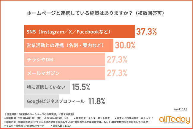【SNSと営業活動が連携の主軸に】IT中小企業のホームページ活用、重視されるのは「情報の質」