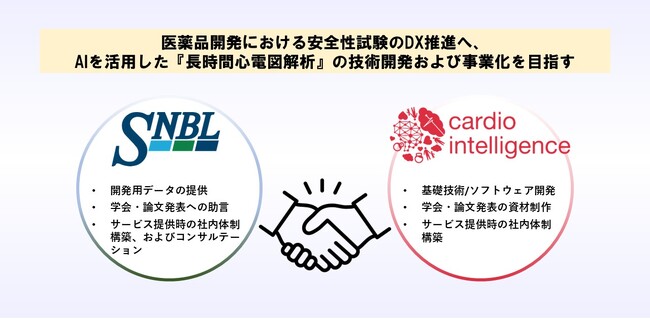 カルディオインテリジェンスと新日本科学、AIを活用した長時間心電図の解析技術を共同研究開発