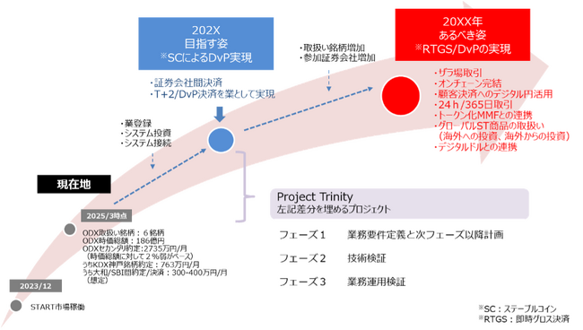 セキュリティトークンのセカンダリーマーケット（二次流通市場）取引におけるステーブルコインを活用したDvP決済に係る実証プロジェクト開始
