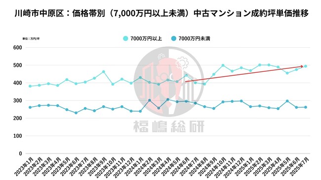 首都圏中古マンション市場 2025年7月度レポート ──横浜・川崎エリアに見る「一時的高騰」と「川崎市中原区の都心三区化」