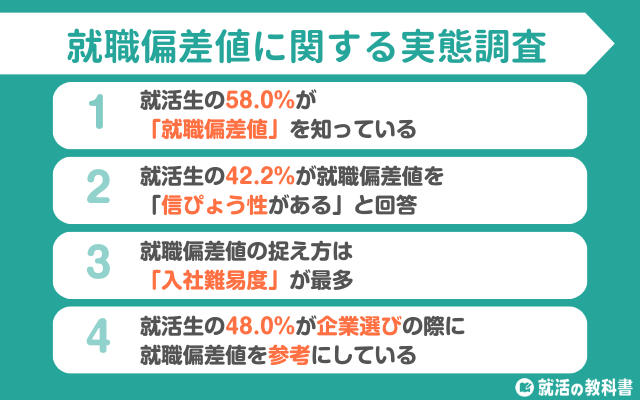 【調査レポート】就活生の58.0%が就職偏差値を認知 | 42.2%が信ぴょう性があると回答