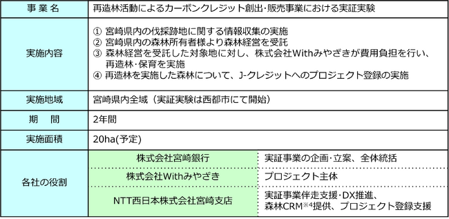 再造林活動によるカーボンクレジットの創出・販売事業における実証実験の開始について