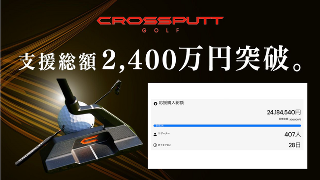 【開始3日で支援総額2,400万円を突破！】CROSSPUTT新モデル「CP-400」、革新的なパター構造に大反響。407人が支援