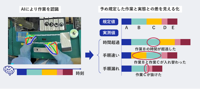 NEC、「第27回自動認識システム大賞」にてNEC Digital Twin ヒト作業ログ・分析ソリューションが特別賞を受賞！