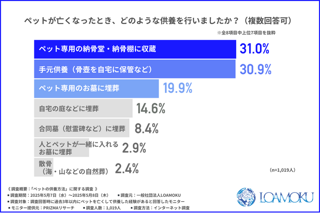 【ペット供養】納骨堂や手元供養が主流も、約7割が「自然葬」を支持。多様化する“見送り方”に飼い主はどう向き合う？