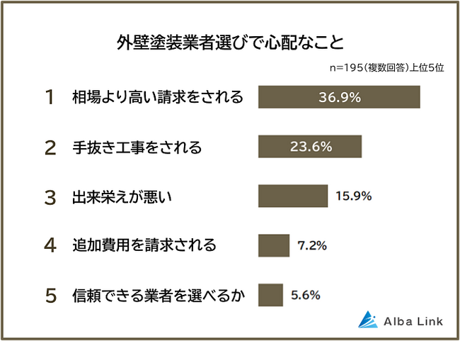 【外壁塗装の業者選びで心配なことランキング】経験者195人アンケート調査