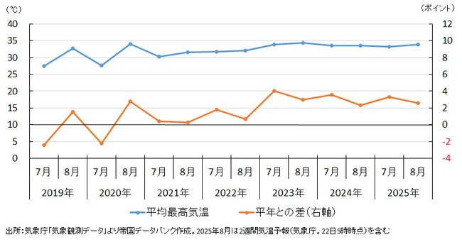 東京の家計支出、猛暑で今夏は世帯当たり月3,512円増加 魚介類や光熱費、被服で減少も、アイスや飲料、エアコン、旅行関連が増加
