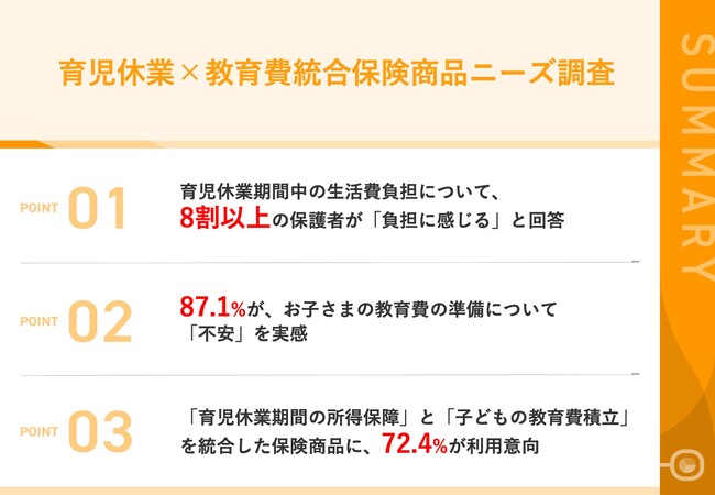 【育休中の生活費負担に8割以上が不安】子育て家庭の7割強が「所得保障×教育費積立」統合商品に関心、保育業界の他業界連携に期待高まる