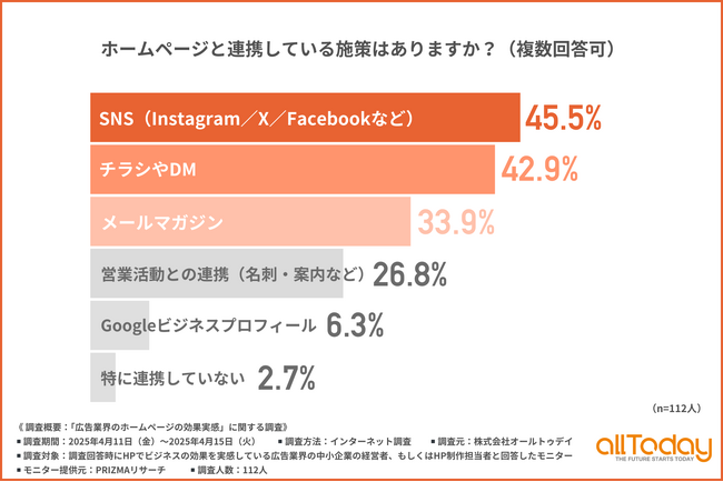 【SNSとDMが広告業界HPの主な連携先】効果を実感する企業が「今後強化したい」1位は？