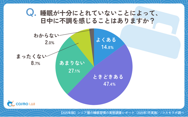【シニアの睡眠ニーズ調査】最も知りたいのは「必要な睡眠時間」～自分に合う指針を重視する傾向が明らかに～