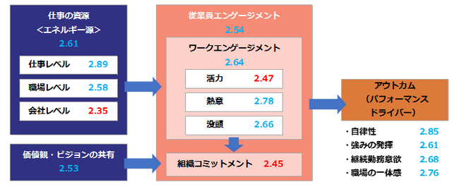 【調査報告】人材投資に積極的な会社ほど従業員エンゲージメントは高い