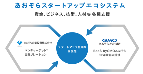 あおぞら企業投資とGMOあおぞらネット銀行　スタートアップエコシステム 第1弾BlueBank社へ「BaaS(バース) DEBT(デット)」を実行