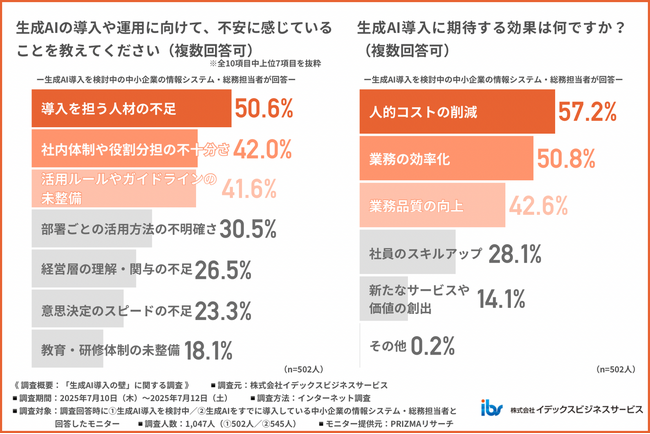 【生成AI導入で業務効率は本当に上がる？】生成AIが役立つ業務ランキング　1位「情報整理」2位「文書作成」3位「コンテンツ作成」