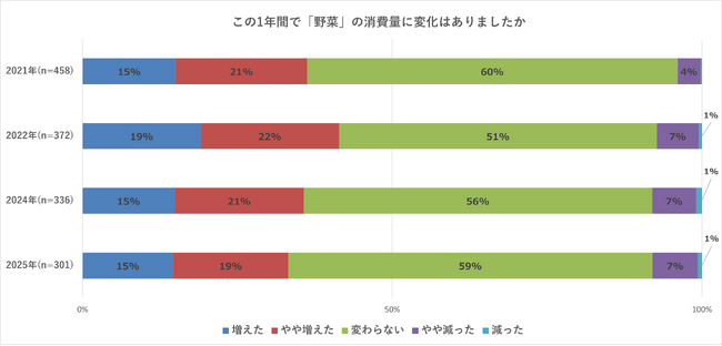 「野菜の日」調査：9割が価格高騰実感、悩みながらも工夫して野菜を取り入れる ＜フーディストサービス＞