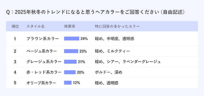 【2025年秋冬】現役美容師225名に調査！「トレンドヘアスタイル」「トレンドヘアカラー」