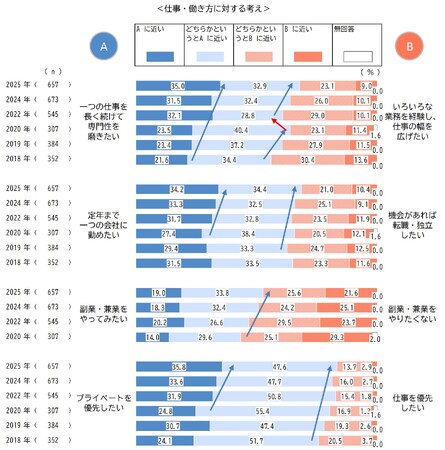 新入社員657人に、仕事や働くことの意識を聞いた「２０２５年度　新入社員意識調査」