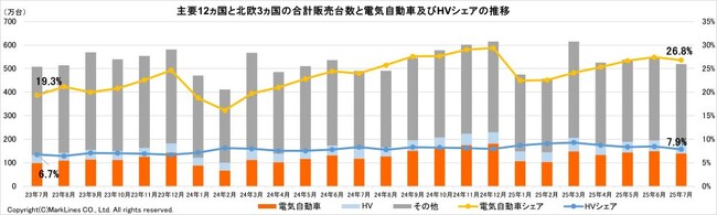 マークラインズ　電気自動車販売月報　2025年7月
