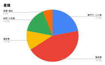 福井県内企業へのDX伴走支援が累計50社に到達！リソグラが業種別×施策別データ公開