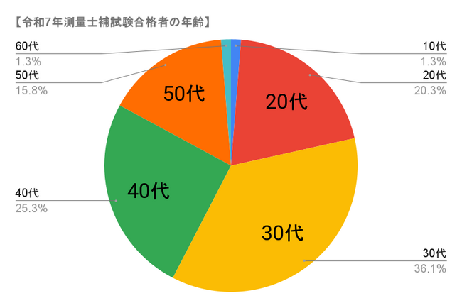 測量士補試験合格者へのアンケート結果「測量士補試験に合格したユーザーの年齢は30代以上が78.5％、合計勉強時間は100時間以上が76%」