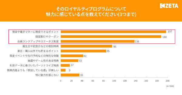 【ロイヤルティプログラムに関する調査】世代・ジャンルごとで重視ポイントが明らかに