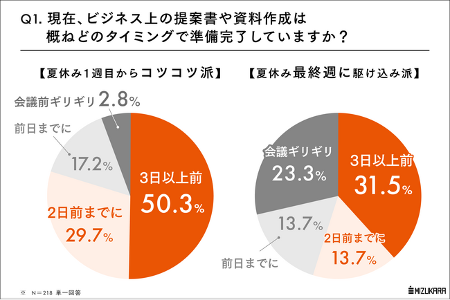 夏休み最終週に宿題に追われていた人は、仕事でも追い込まれている。8割の人が大人になっても克服できない「時間配分の悪癖」