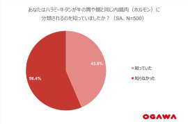 (1)ハラミ・牛タンの分類-全体