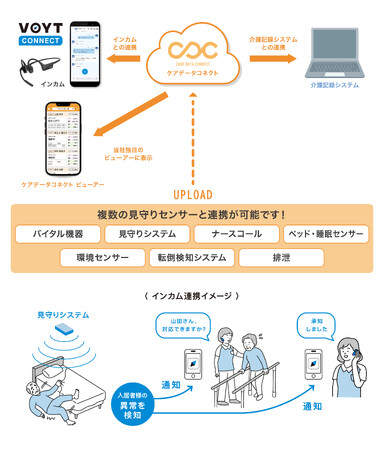 ブライト・ヴィーの「ケアデータコネクト」とAIインカム「VOYT CONNECT」が連携！