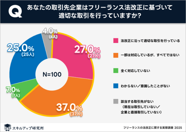 フリーランスの法改正の内容まで認知している人は34％にとどまる｜スキルアップ研究所調査結果