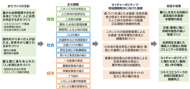 みなかみ町でのネイチャーポジティブ実現に向けた４つのステップの設計と回復傾向の定量的評価を開始