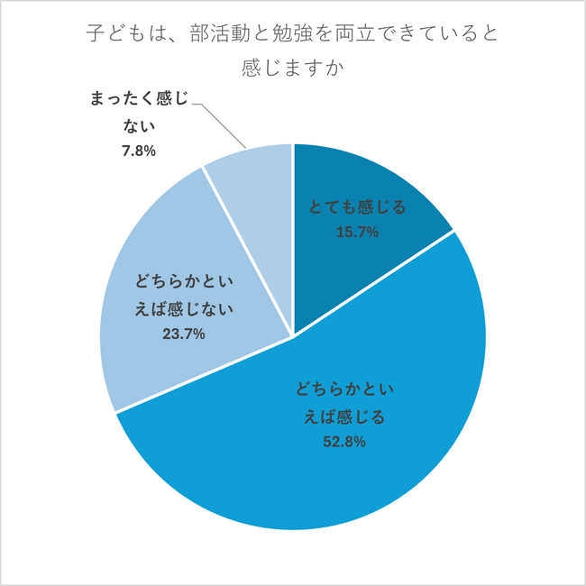 「子どもは勉強と部活動を両立できている」高校生保護者7割　部活動のメリットは「人間関係」と「協調性・チームワーク」