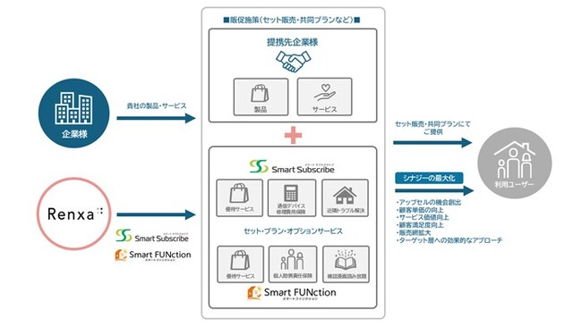 特典アイテム数700超、カテゴリ数も大幅拡充！サブスク優待サービスで日常がもっと便利に